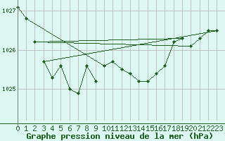 Courbe de la pression atmosphrique pour Bridlington Mrsc