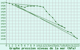 Courbe de la pression atmosphrique pour Auch (32)