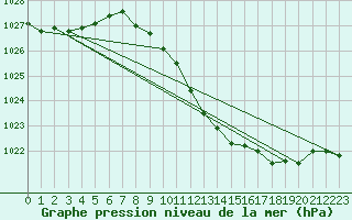 Courbe de la pression atmosphrique pour Giessen