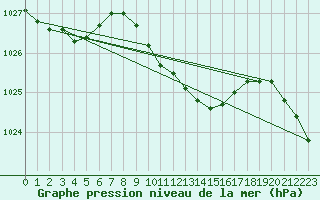 Courbe de la pression atmosphrique pour Angermuende