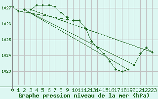 Courbe de la pression atmosphrique pour Lahr (All)