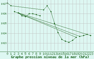 Courbe de la pression atmosphrique pour Gourdon (46)
