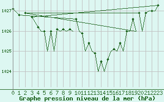 Courbe de la pression atmosphrique pour Bilbao (Esp)
