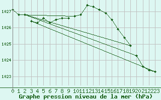 Courbe de la pression atmosphrique pour Le Talut - Belle-Ile (56)