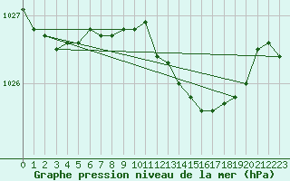 Courbe de la pression atmosphrique pour Palacios de la Sierra