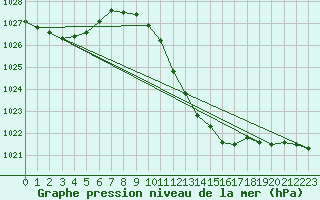 Courbe de la pression atmosphrique pour Rohrbach