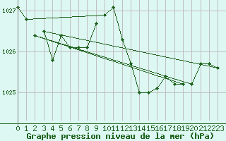 Courbe de la pression atmosphrique pour Orschwiller (67)