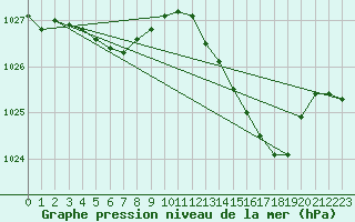 Courbe de la pression atmosphrique pour Le Mesnil-Esnard (76)