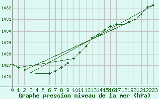 Courbe de la pression atmosphrique pour Le Havre - Octeville (76)
