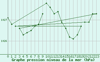 Courbe de la pression atmosphrique pour Cap de la Hague (50)