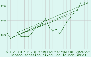 Courbe de la pression atmosphrique pour Fribourg (All)