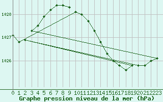 Courbe de la pression atmosphrique pour Jomfruland Fyr