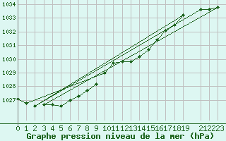 Courbe de la pression atmosphrique pour Herserange (54)