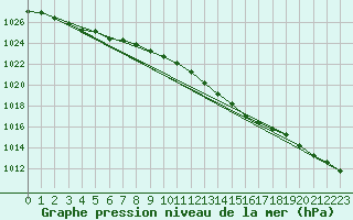 Courbe de la pression atmosphrique pour South Uist Range