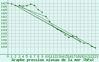 Courbe de la pression atmosphrique pour Hartberg