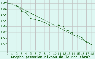 Courbe de la pression atmosphrique pour St. John