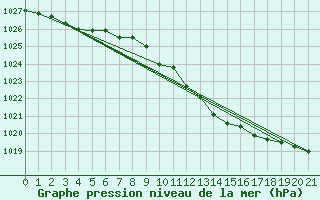 Courbe de la pression atmosphrique pour Remich (Lu)