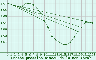 Courbe de la pression atmosphrique pour Leibstadt