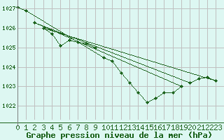 Courbe de la pression atmosphrique pour Kvarn