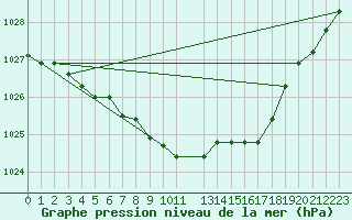 Courbe de la pression atmosphrique pour Jokkmokk FPL