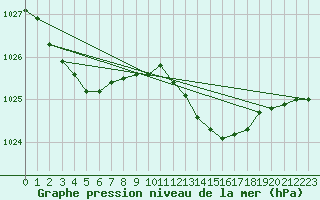 Courbe de la pression atmosphrique pour Manston (UK)