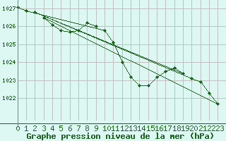 Courbe de la pression atmosphrique pour Kaisersbach-Cronhuette