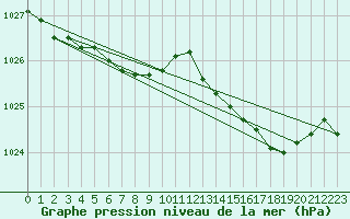 Courbe de la pression atmosphrique pour Ouessant (29)