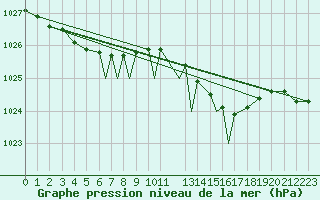Courbe de la pression atmosphrique pour Culdrose