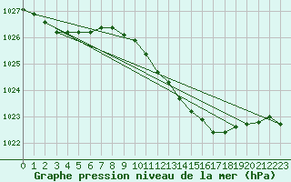 Courbe de la pression atmosphrique pour Retie (Be)