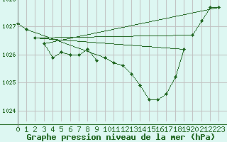 Courbe de la pression atmosphrique pour Nevers (58)