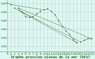 Courbe de la pression atmosphrique pour Leign-les-Bois (86)