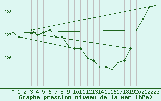 Courbe de la pression atmosphrique pour Schleiz