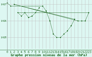 Courbe de la pression atmosphrique pour Mathod