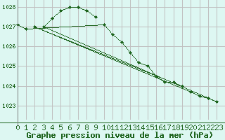 Courbe de la pression atmosphrique pour Yeovilton