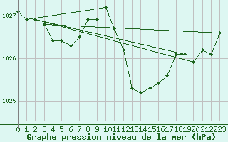 Courbe de la pression atmosphrique pour Neuchatel (Sw)