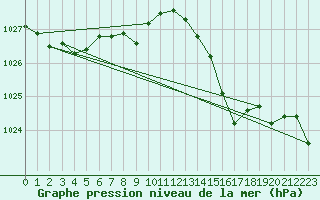 Courbe de la pression atmosphrique pour Kvitsoy Nordbo