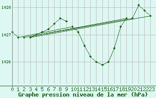 Courbe de la pression atmosphrique pour Schauenburg-Elgershausen