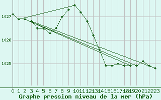 Courbe de la pression atmosphrique pour Avord (18)