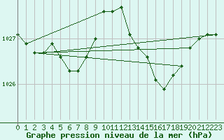 Courbe de la pression atmosphrique pour Amur (79)