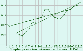 Courbe de la pression atmosphrique pour Roujan (34)