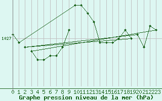 Courbe de la pression atmosphrique pour Valleroy (54)