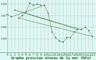 Courbe de la pression atmosphrique pour Cevio (Sw)