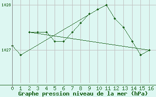 Courbe de la pression atmosphrique pour Woluwe-Saint-Pierre (Be)