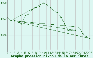 Courbe de la pression atmosphrique pour Zeebrugge