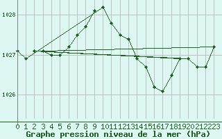 Courbe de la pression atmosphrique pour Dinard (35)