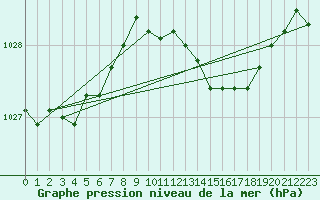 Courbe de la pression atmosphrique pour Larkhill