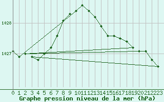 Courbe de la pression atmosphrique pour Valentia Observatory