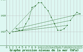 Courbe de la pression atmosphrique pour Croisette (62)