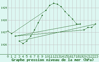 Courbe de la pression atmosphrique pour Ile d