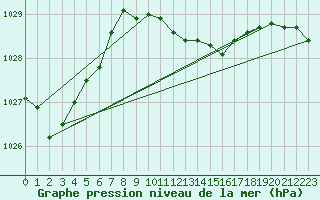 Courbe de la pression atmosphrique pour Wiesenburg